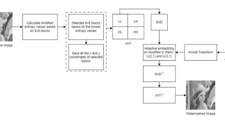 Adaptive Watermarking Based on IWT-SVD for Copyright Protection